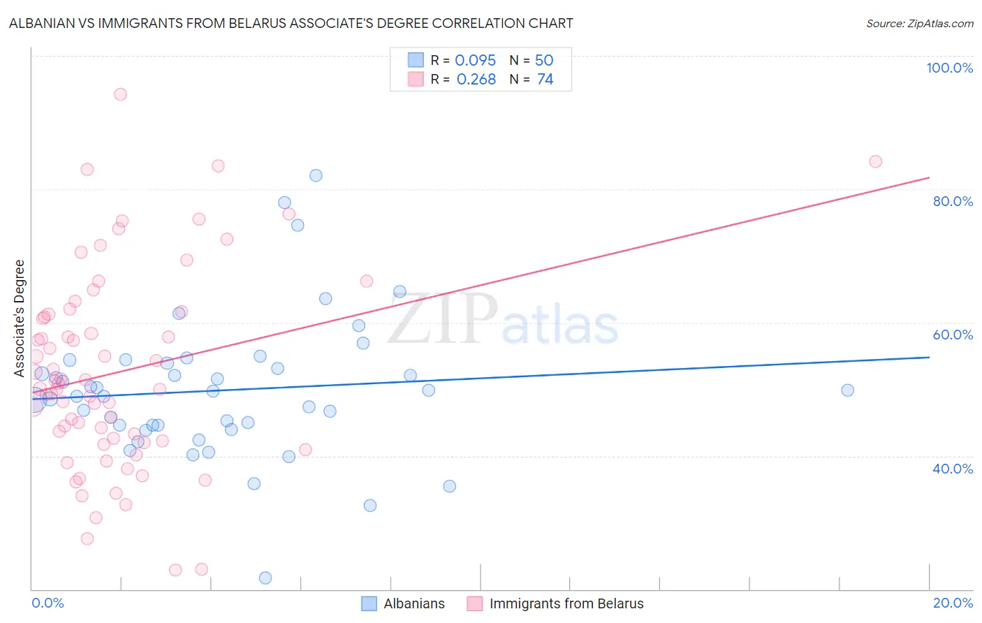 Albanian vs Immigrants from Belarus Associate's Degree