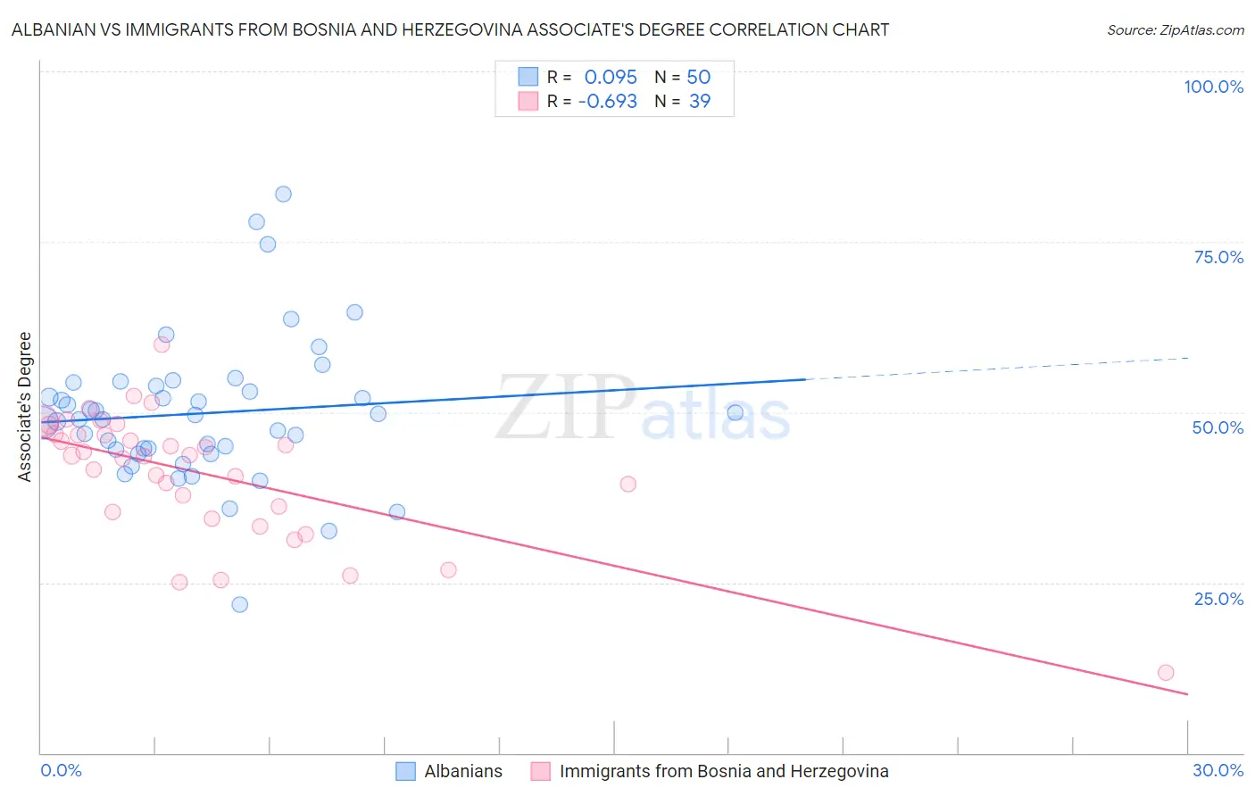Albanian vs Immigrants from Bosnia and Herzegovina Associate's Degree