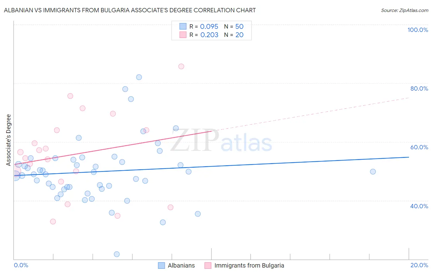 Albanian vs Immigrants from Bulgaria Associate's Degree