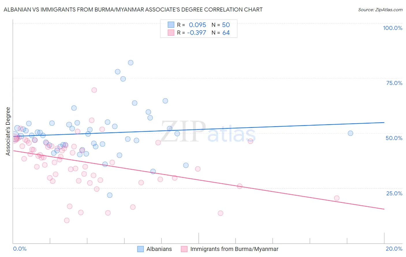 Albanian vs Immigrants from Burma/Myanmar Associate's Degree
