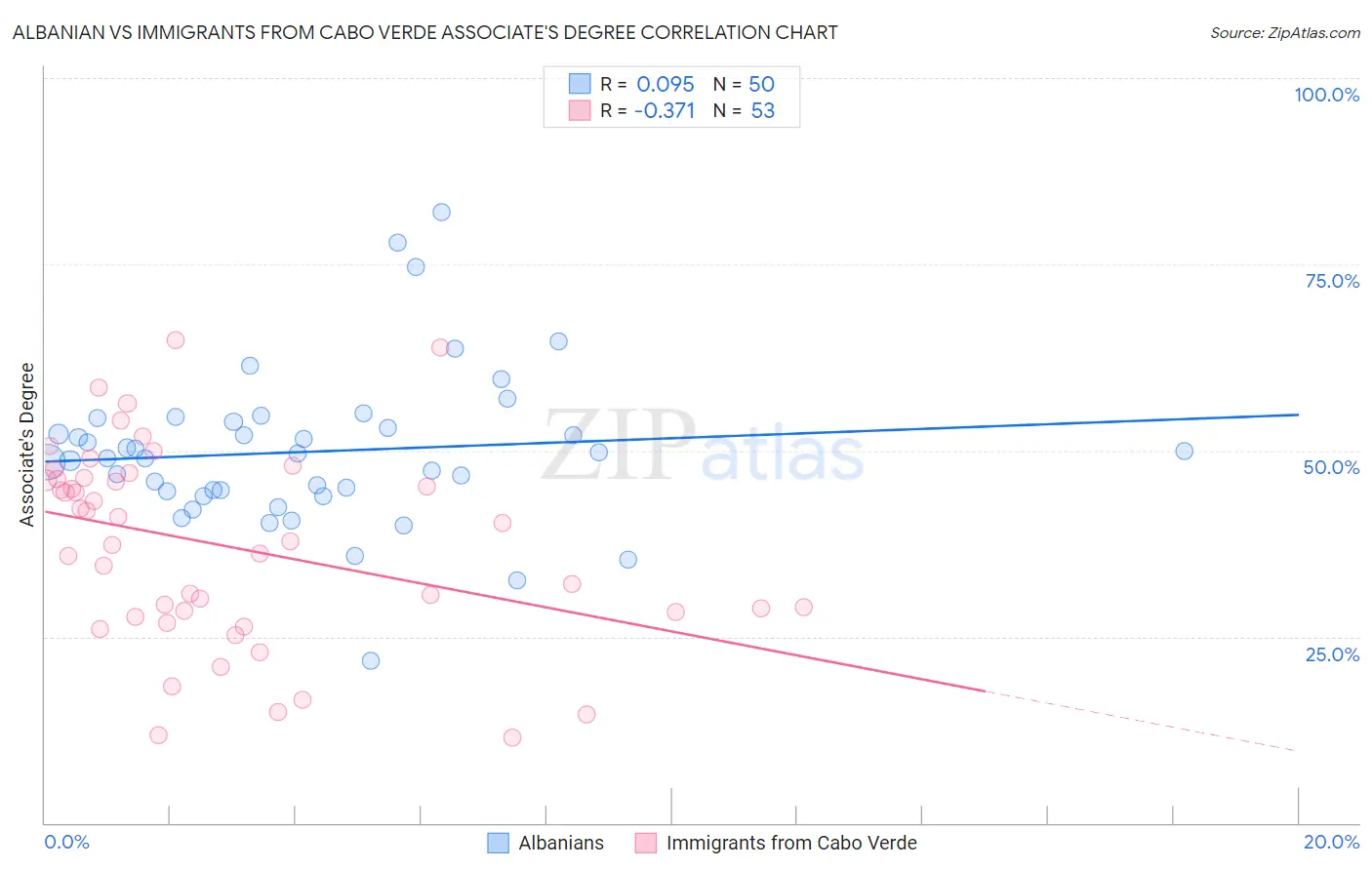 Albanian vs Immigrants from Cabo Verde Associate's Degree