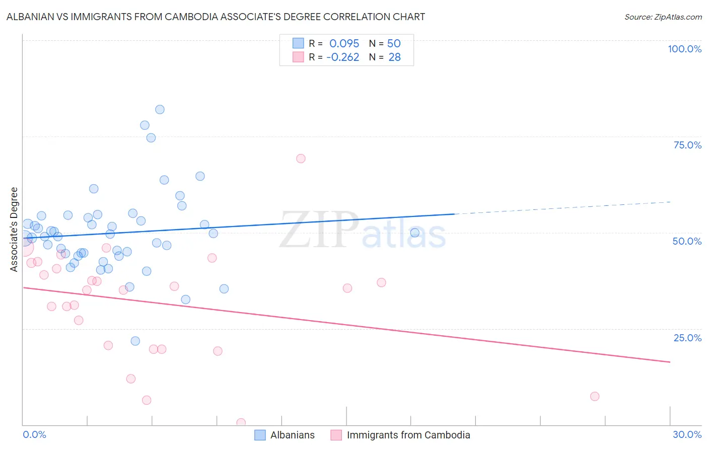 Albanian vs Immigrants from Cambodia Associate's Degree