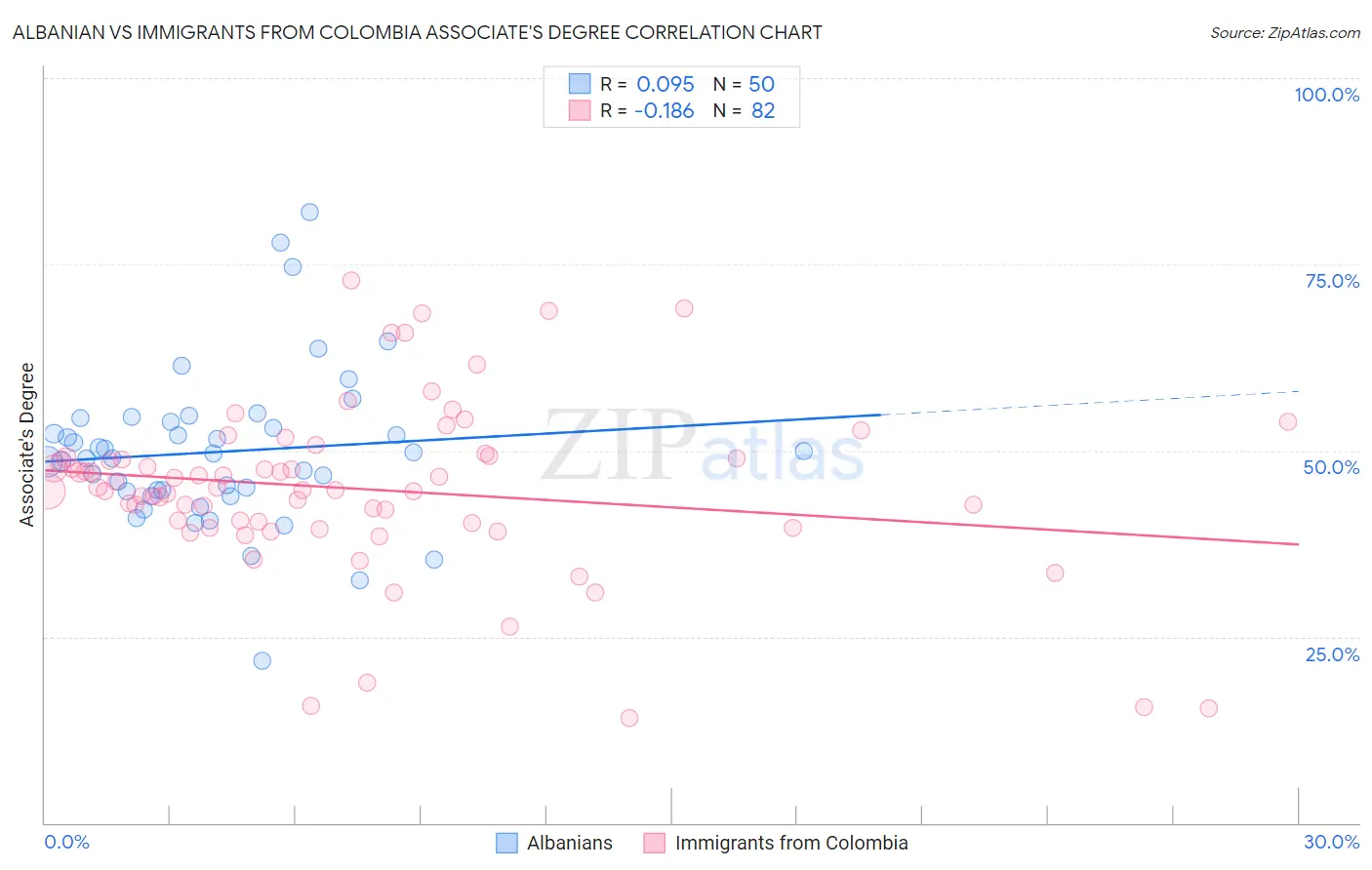 Albanian vs Immigrants from Colombia Associate's Degree