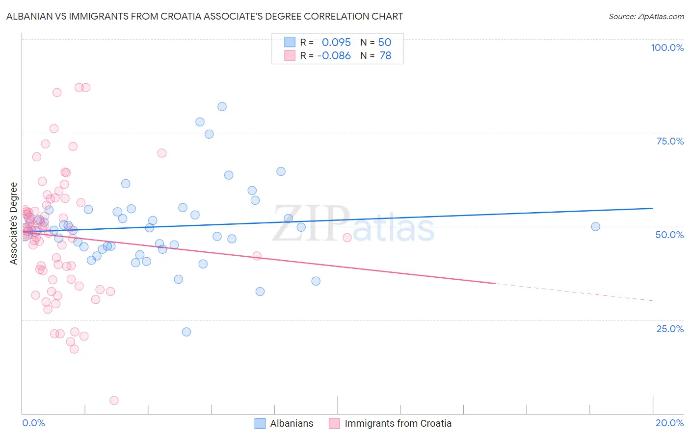 Albanian vs Immigrants from Croatia Associate's Degree