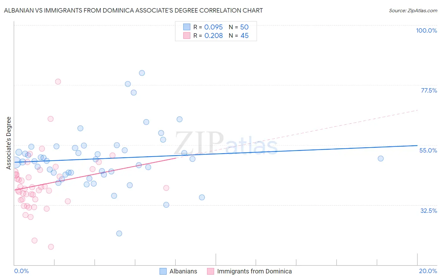 Albanian vs Immigrants from Dominica Associate's Degree