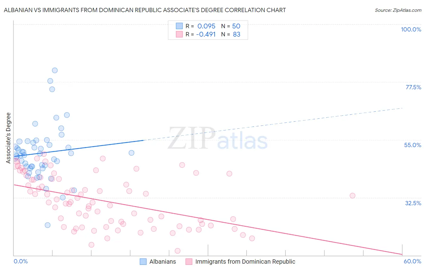 Albanian vs Immigrants from Dominican Republic Associate's Degree