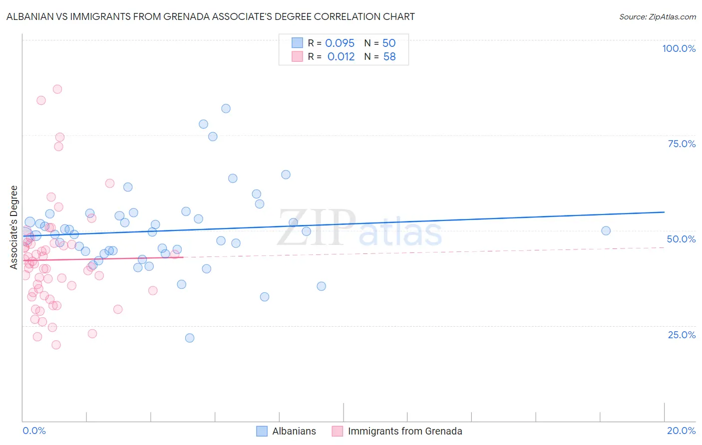 Albanian vs Immigrants from Grenada Associate's Degree