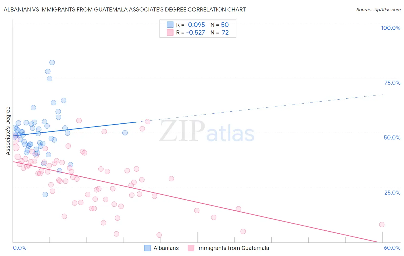 Albanian vs Immigrants from Guatemala Associate's Degree