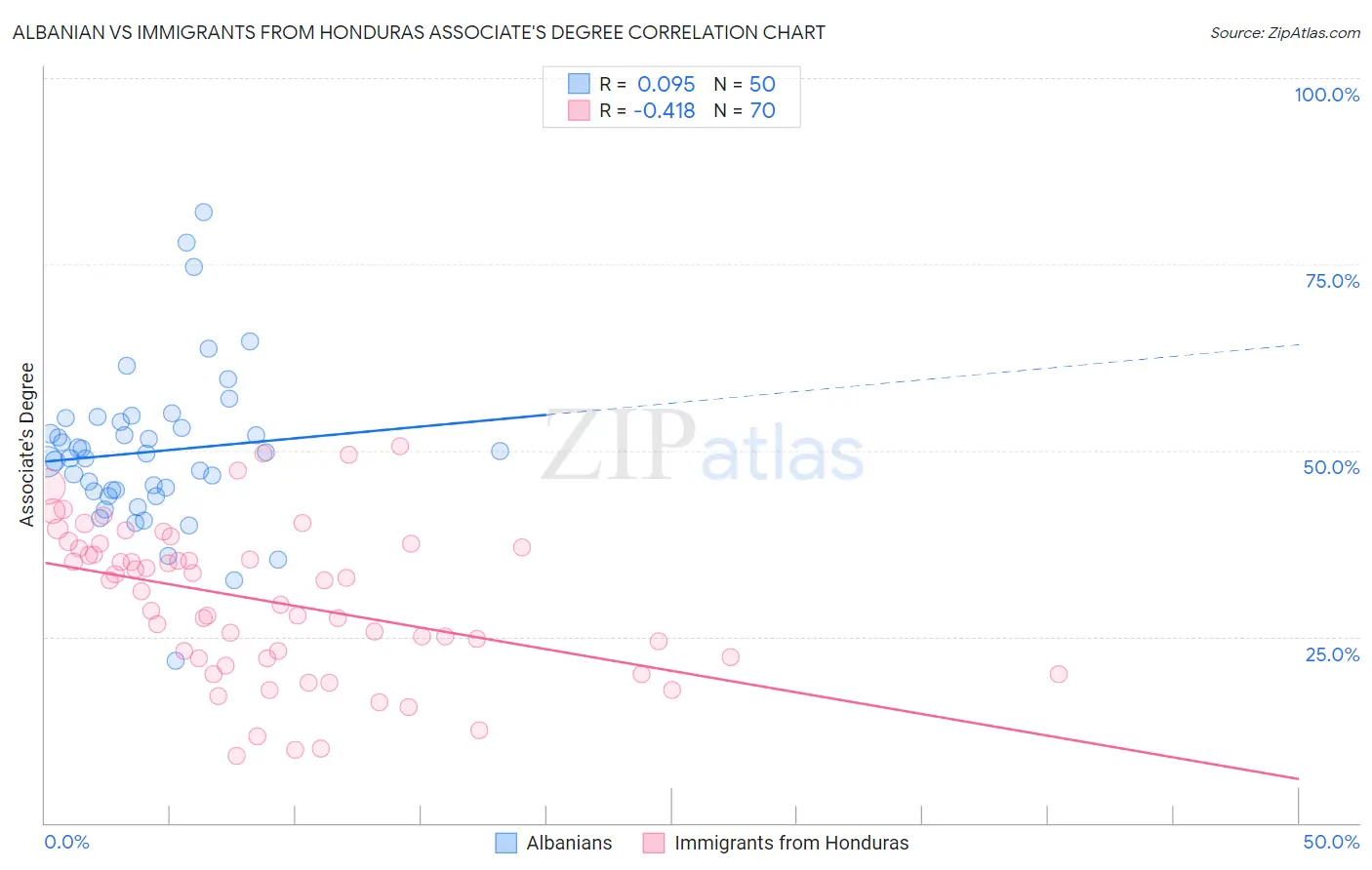 Albanian vs Immigrants from Honduras Associate's Degree