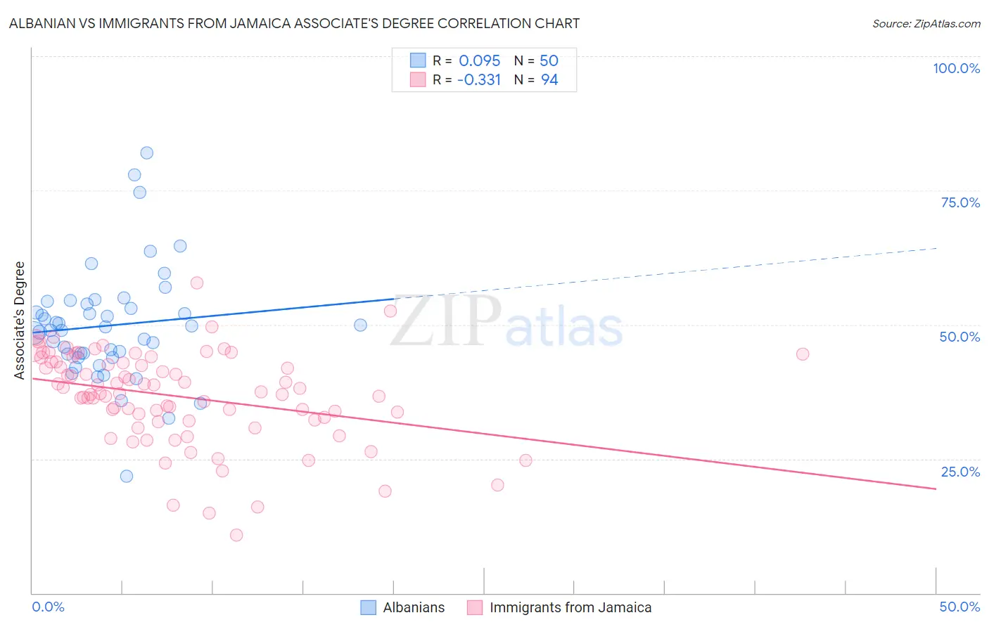 Albanian vs Immigrants from Jamaica Associate's Degree