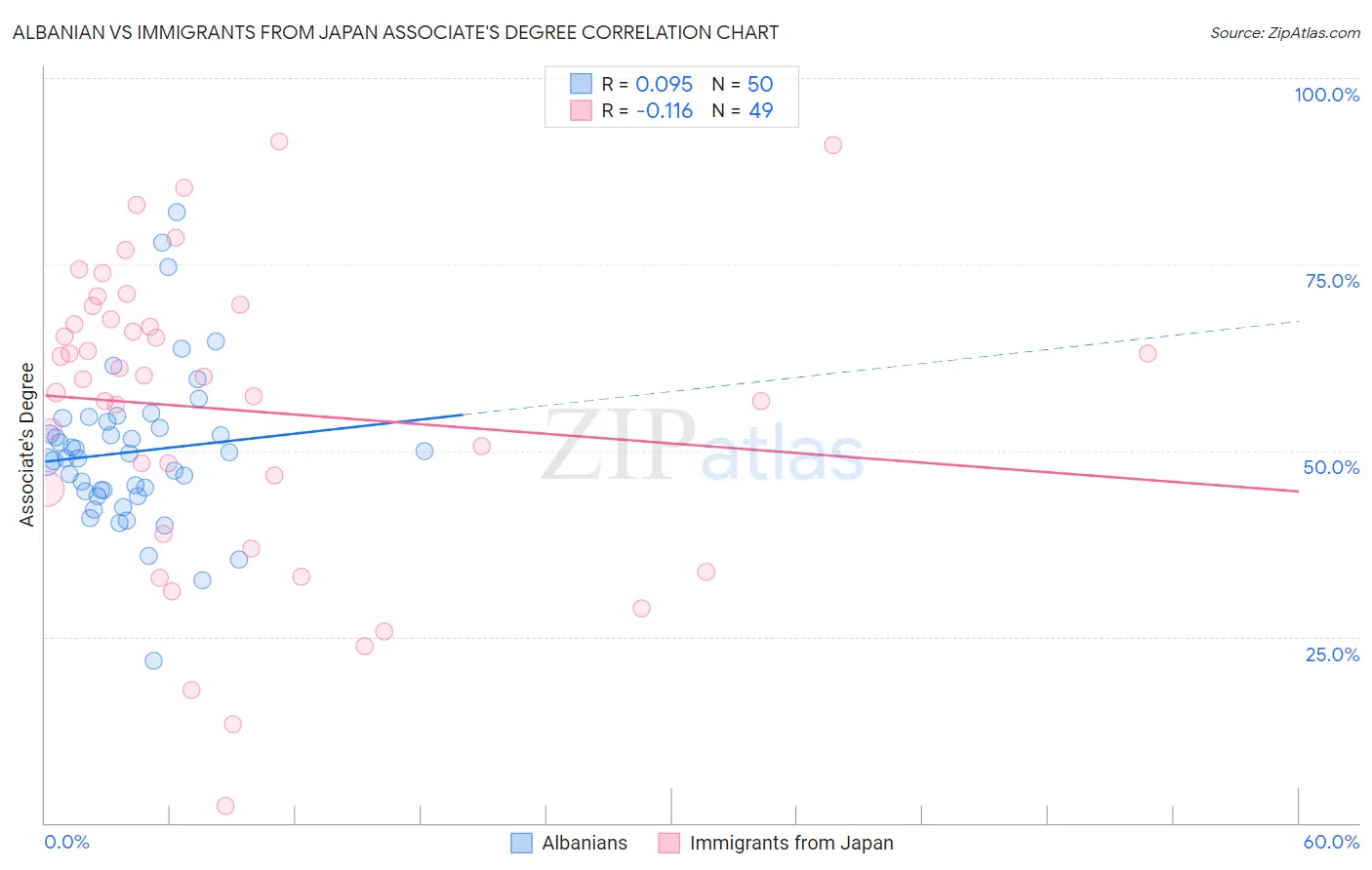 Albanian vs Immigrants from Japan Associate's Degree