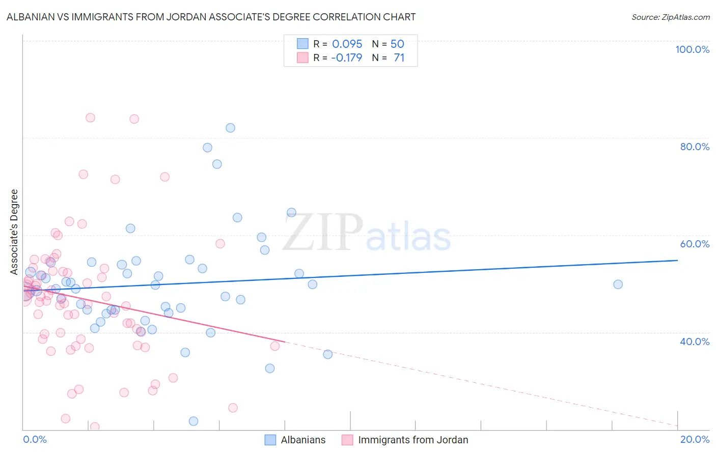Albanian vs Immigrants from Jordan Associate's Degree
