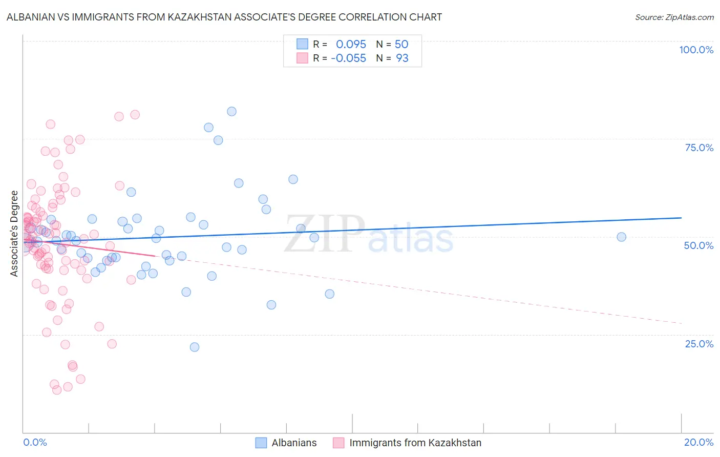 Albanian vs Immigrants from Kazakhstan Associate's Degree