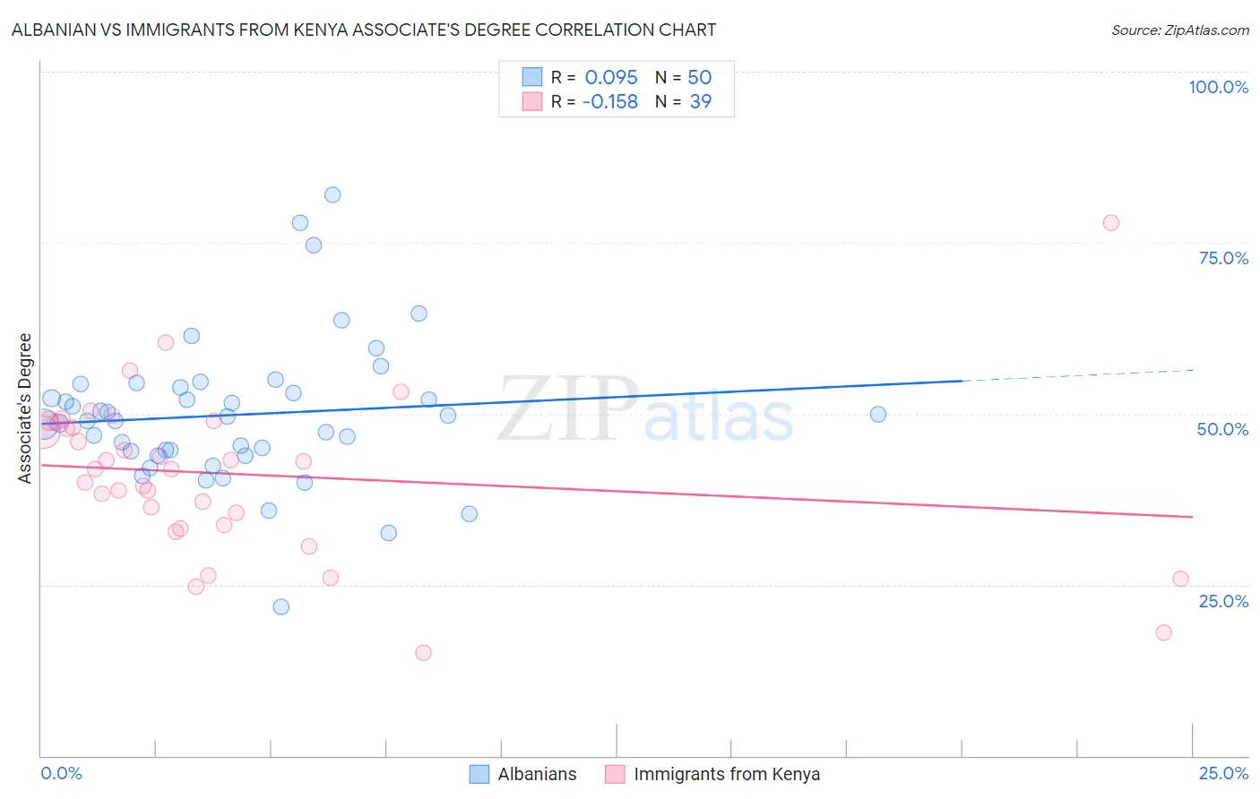 Albanian vs Immigrants from Kenya Associate's Degree