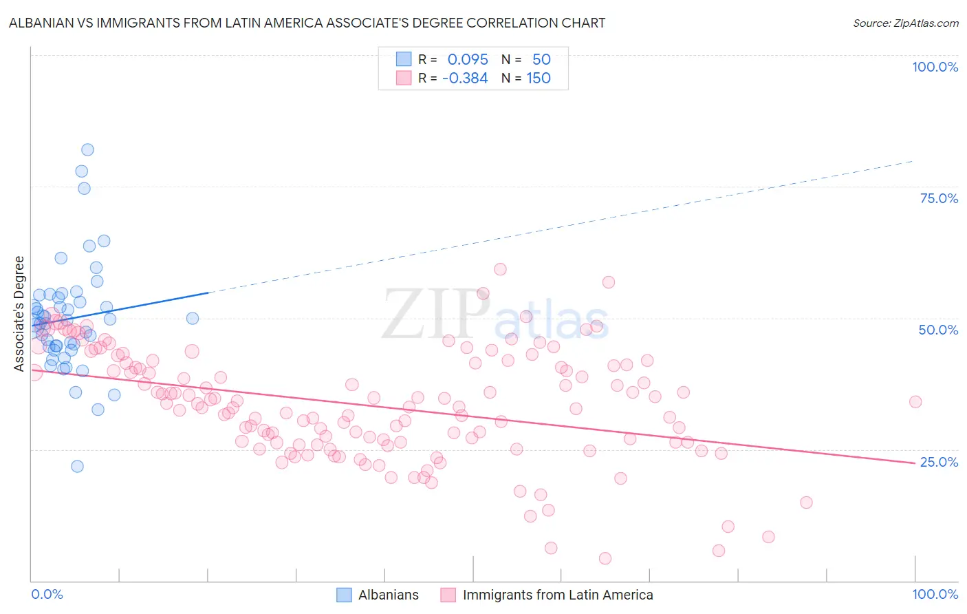 Albanian vs Immigrants from Latin America Associate's Degree