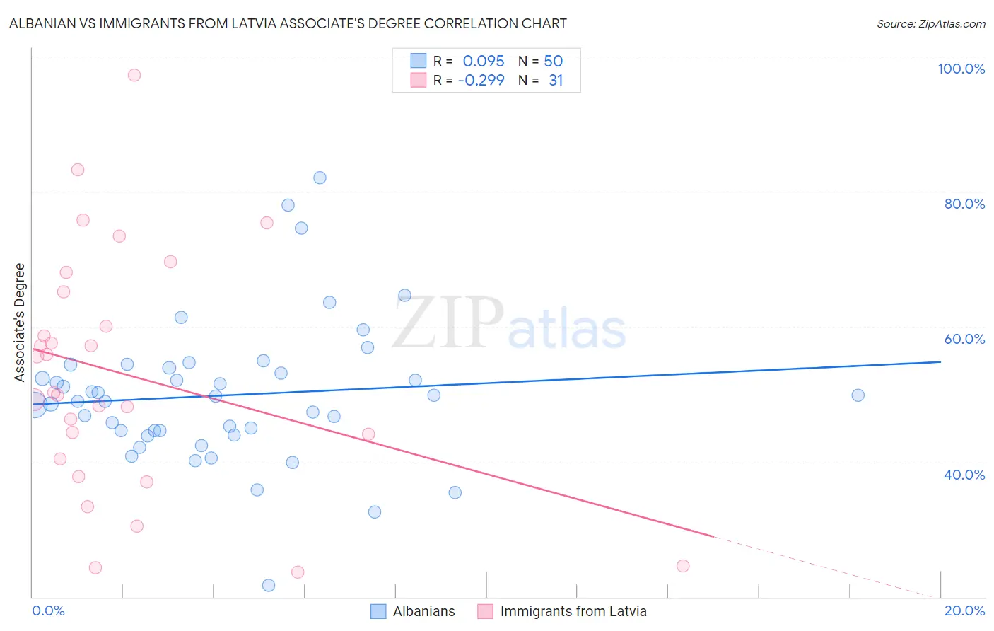 Albanian vs Immigrants from Latvia Associate's Degree