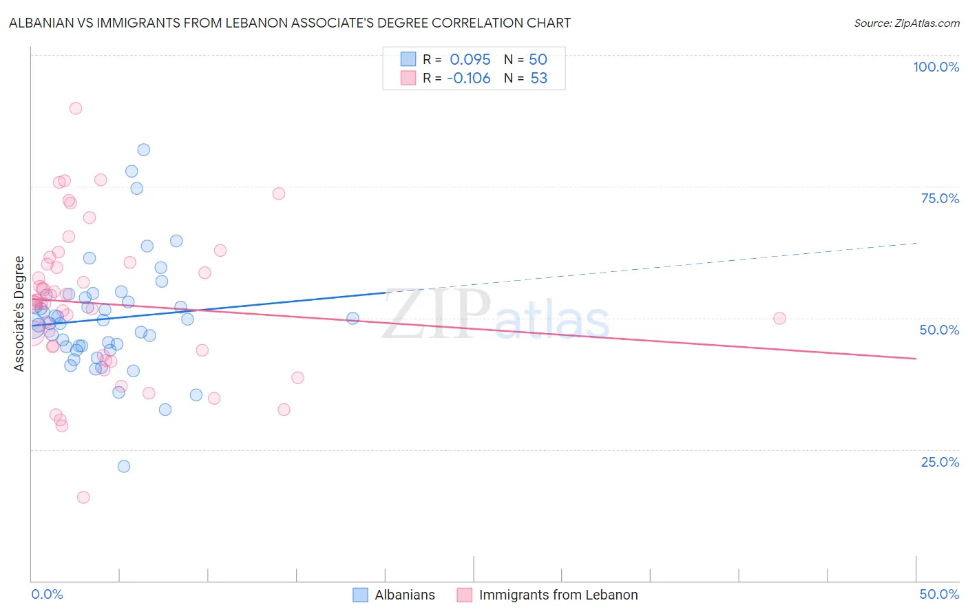 Albanian vs Immigrants from Lebanon Associate's Degree