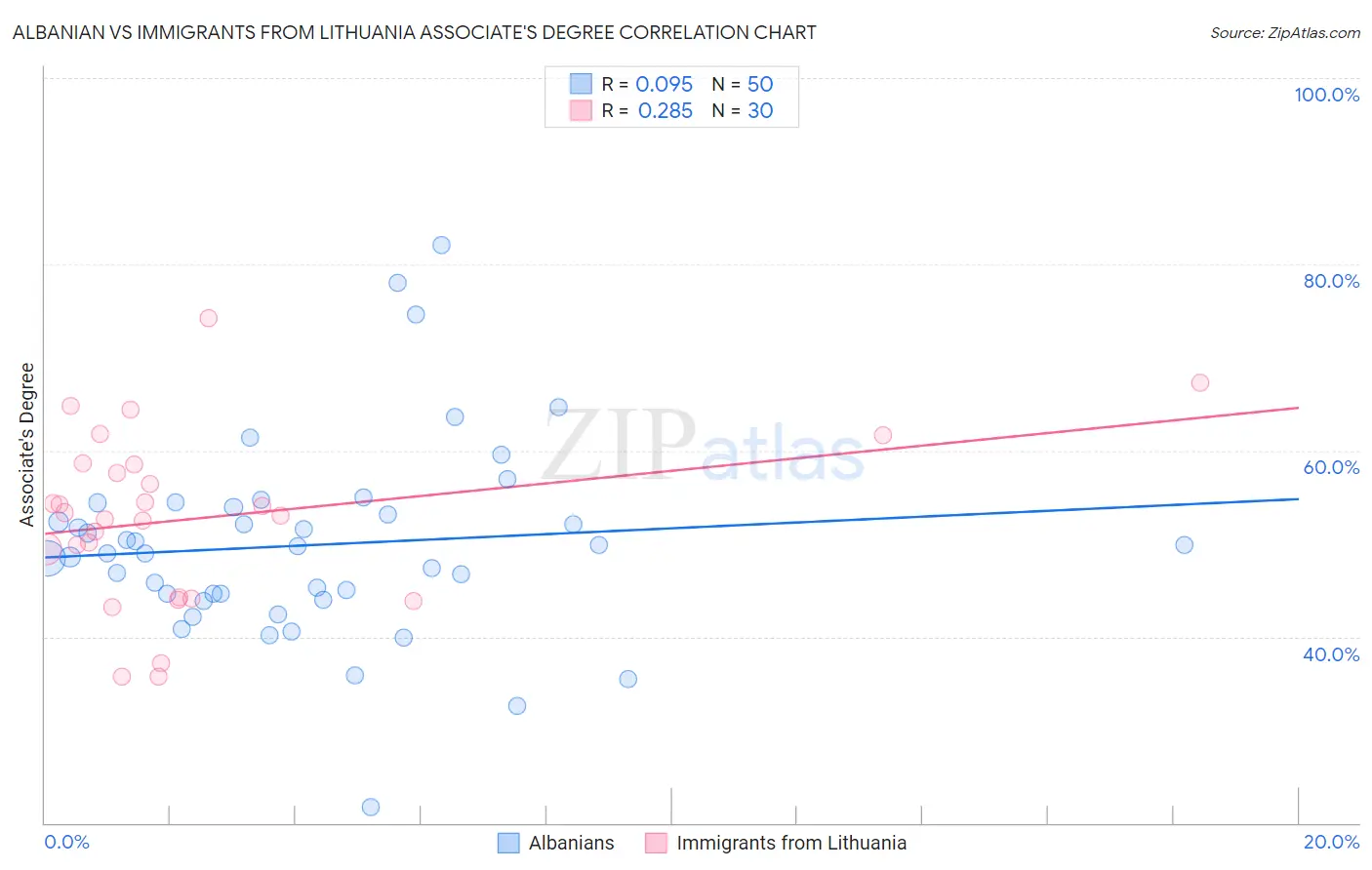 Albanian vs Immigrants from Lithuania Associate's Degree