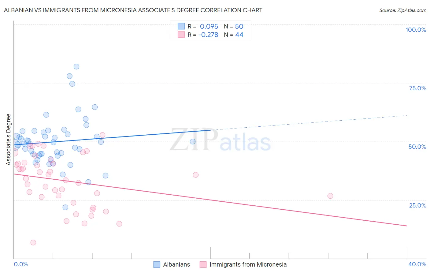 Albanian vs Immigrants from Micronesia Associate's Degree