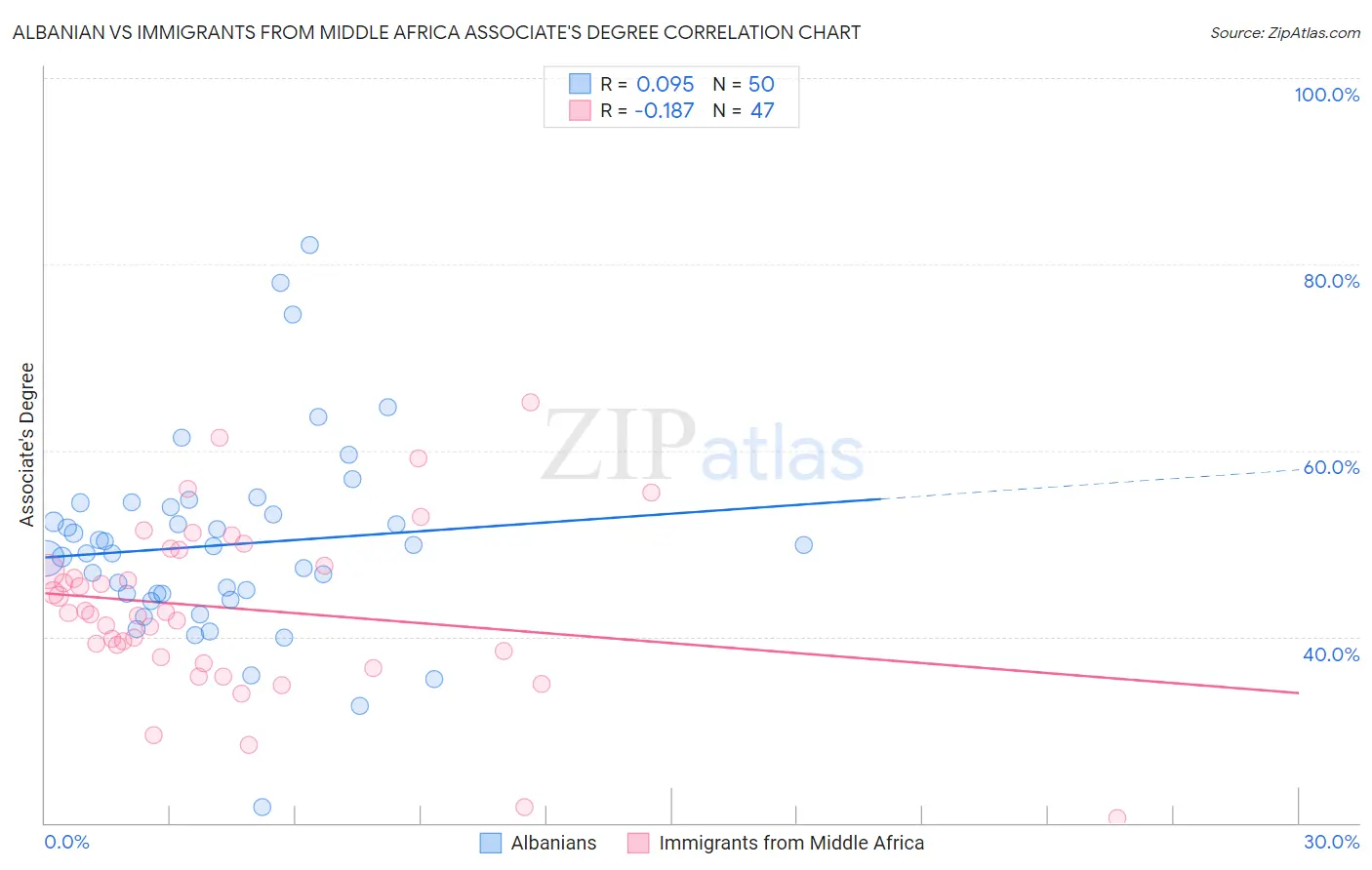 Albanian vs Immigrants from Middle Africa Associate's Degree