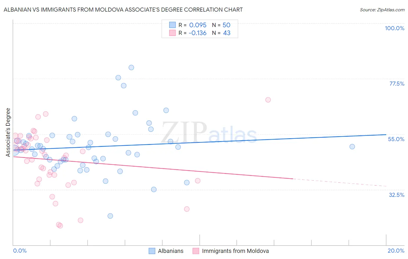 Albanian vs Immigrants from Moldova Associate's Degree