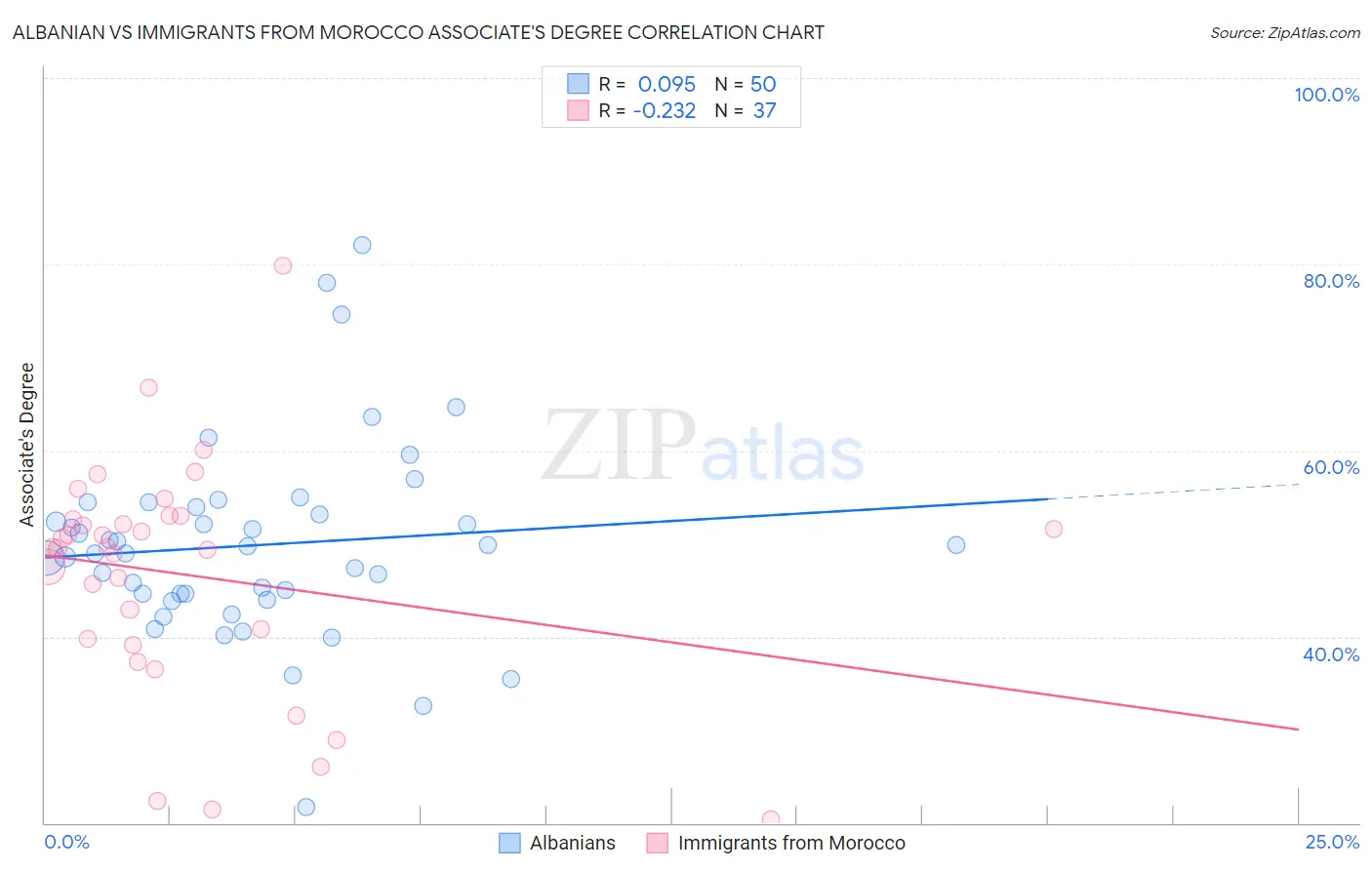 Albanian vs Immigrants from Morocco Associate's Degree