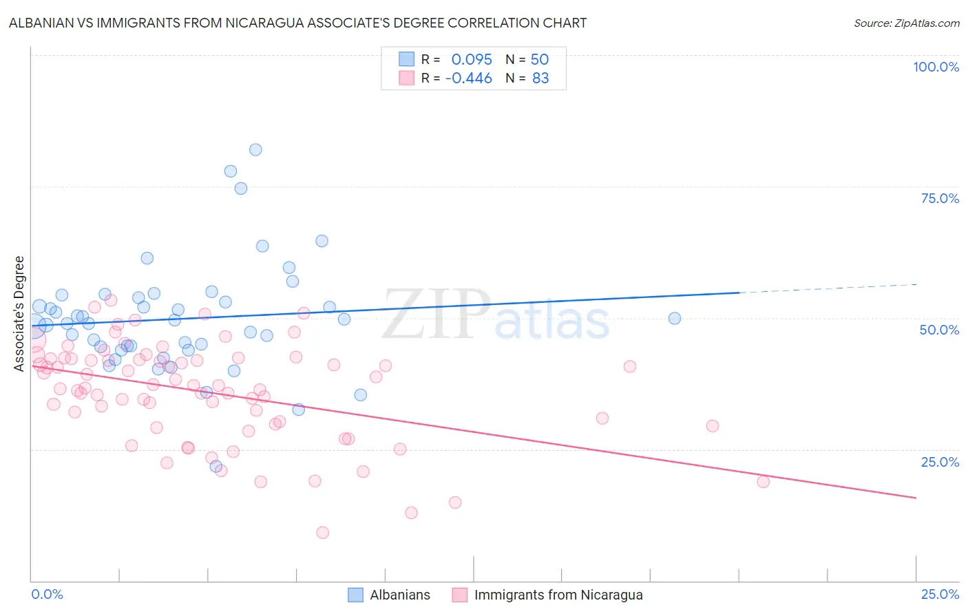 Albanian vs Immigrants from Nicaragua Associate's Degree