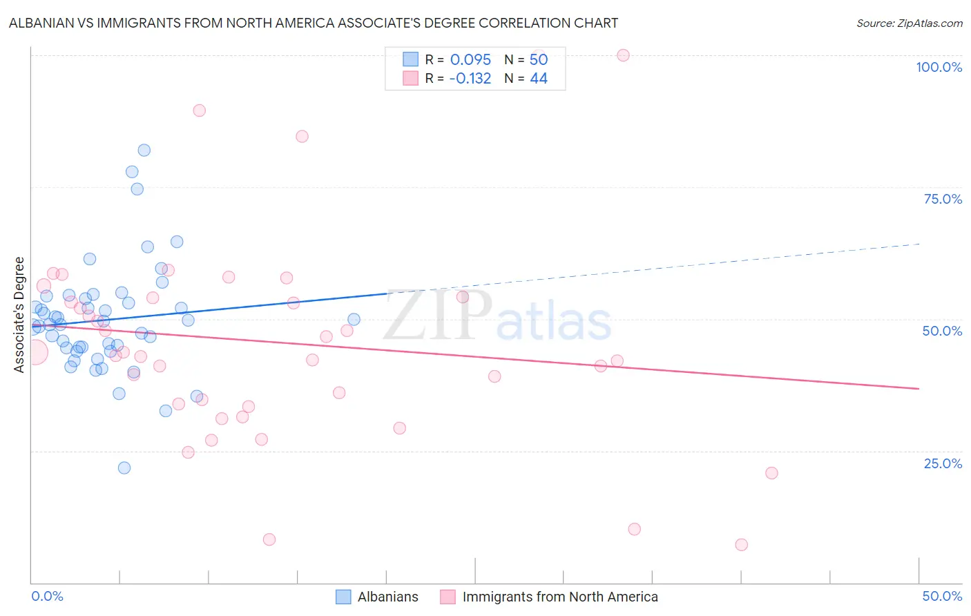 Albanian vs Immigrants from North America Associate's Degree