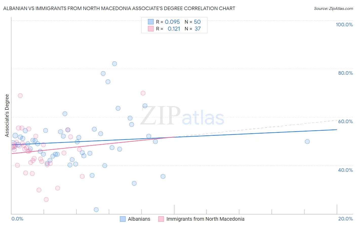 Albanian vs Immigrants from North Macedonia Associate's Degree