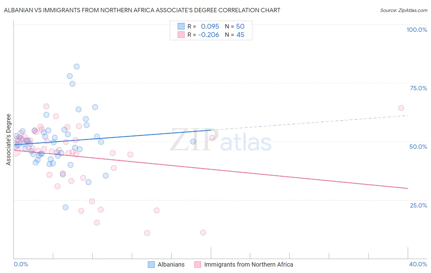 Albanian vs Immigrants from Northern Africa Associate's Degree