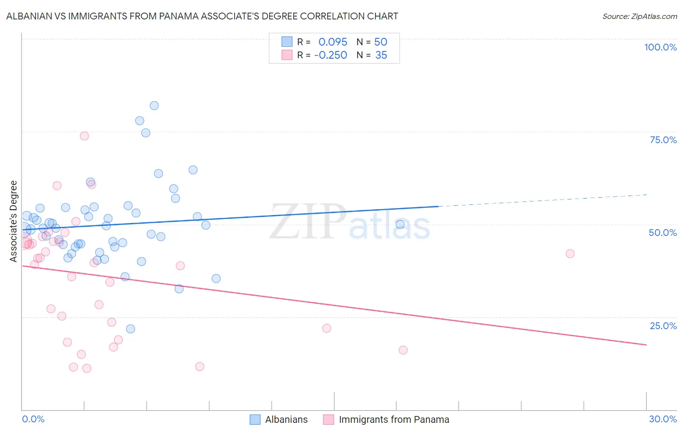 Albanian vs Immigrants from Panama Associate's Degree