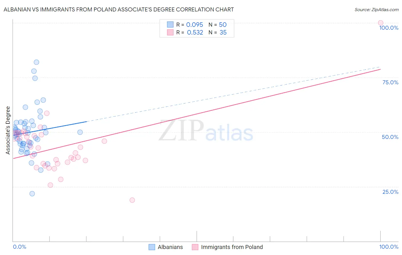Albanian vs Immigrants from Poland Associate's Degree