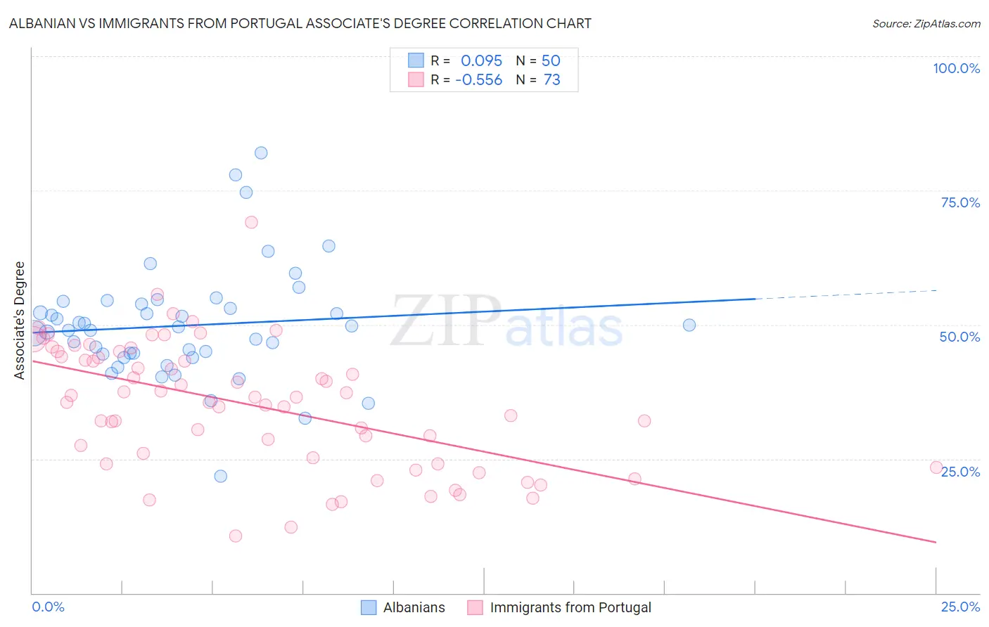 Albanian vs Immigrants from Portugal Associate's Degree