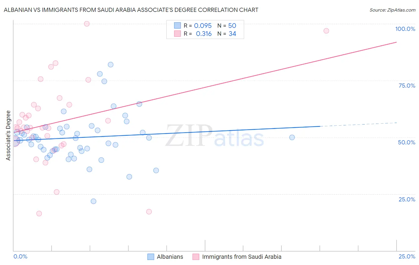 Albanian vs Immigrants from Saudi Arabia Associate's Degree