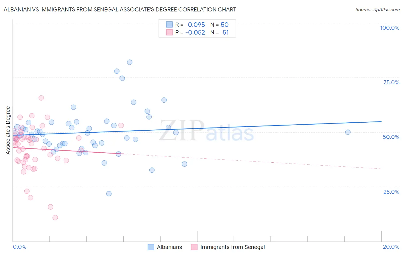 Albanian vs Immigrants from Senegal Associate's Degree
