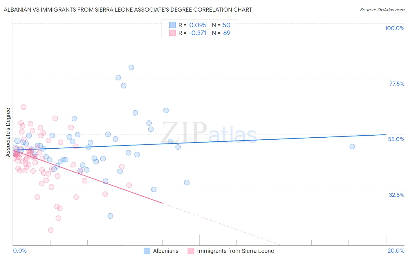 Albanian vs Immigrants from Sierra Leone Associate's Degree