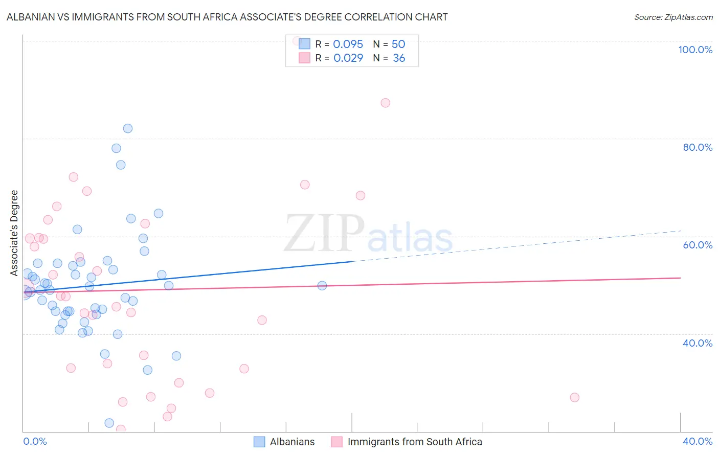 Albanian vs Immigrants from South Africa Associate's Degree