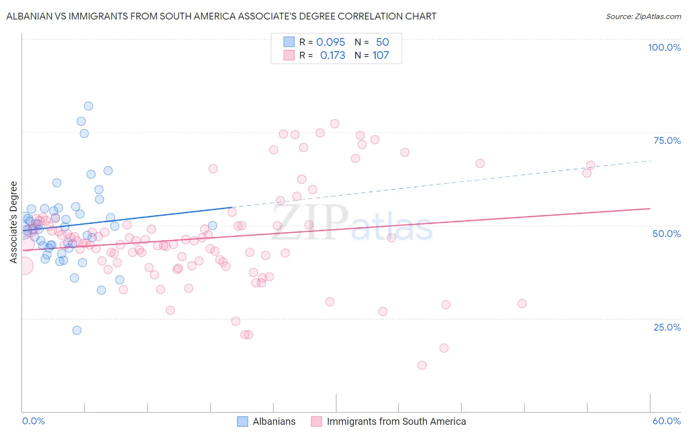 Albanian vs Immigrants from South America Associate's Degree