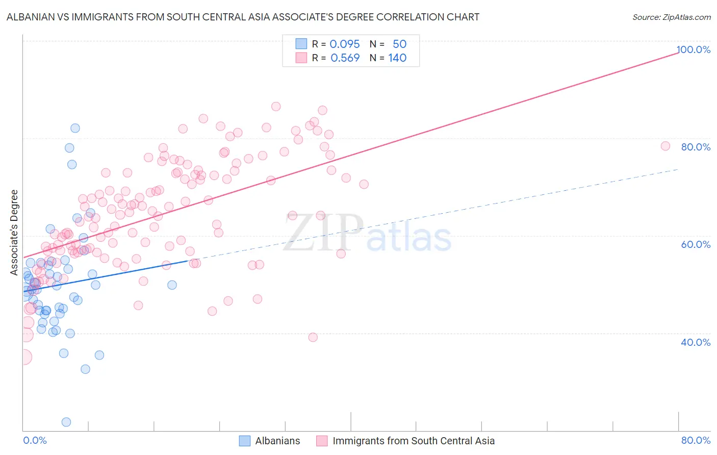 Albanian vs Immigrants from South Central Asia Associate's Degree