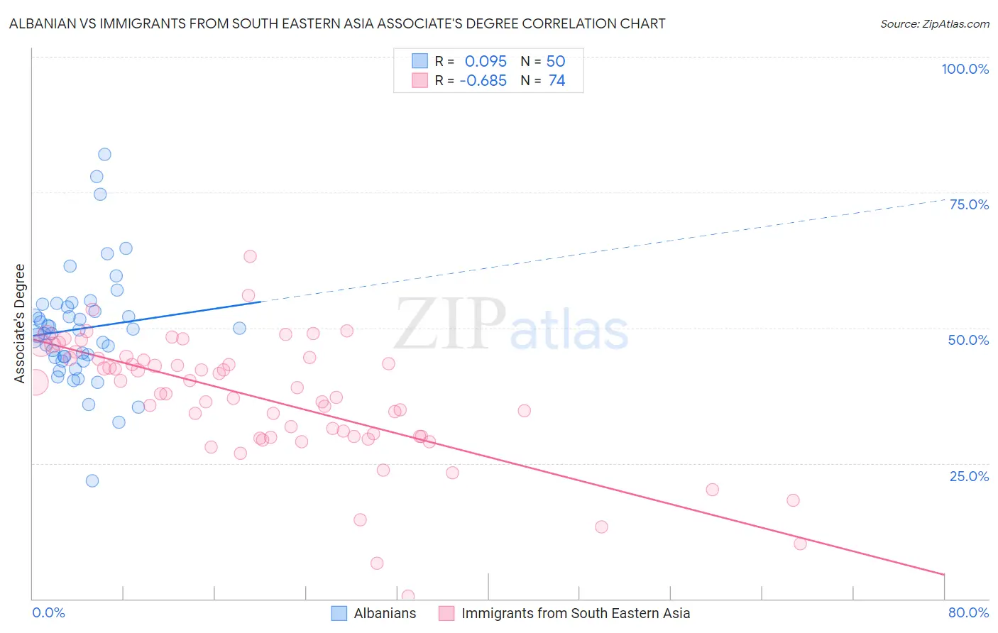 Albanian vs Immigrants from South Eastern Asia Associate's Degree