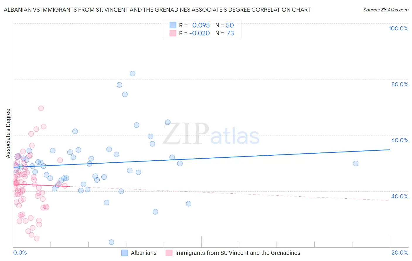 Albanian vs Immigrants from St. Vincent and the Grenadines Associate's Degree