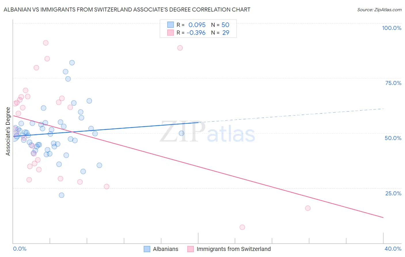 Albanian vs Immigrants from Switzerland Associate's Degree