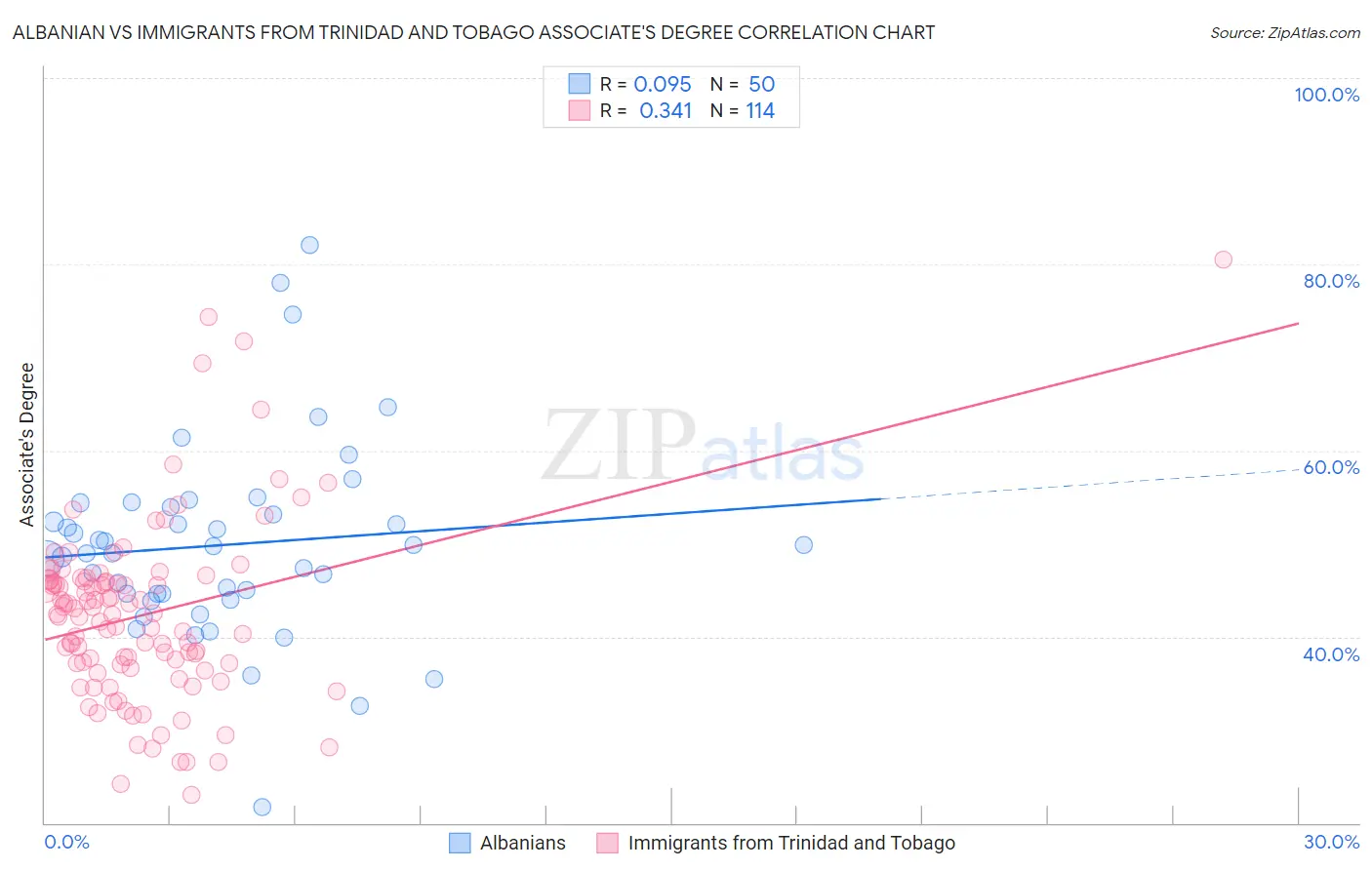 Albanian vs Immigrants from Trinidad and Tobago Associate's Degree