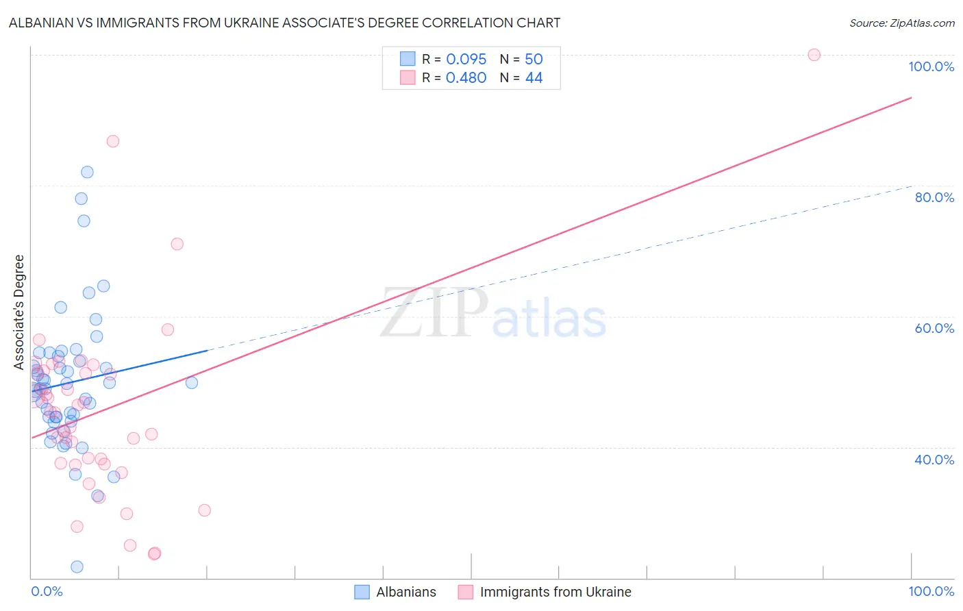 Albanian vs Immigrants from Ukraine Associate's Degree