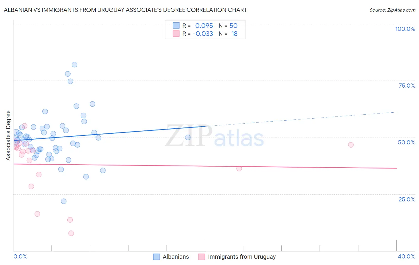Albanian vs Immigrants from Uruguay Associate's Degree