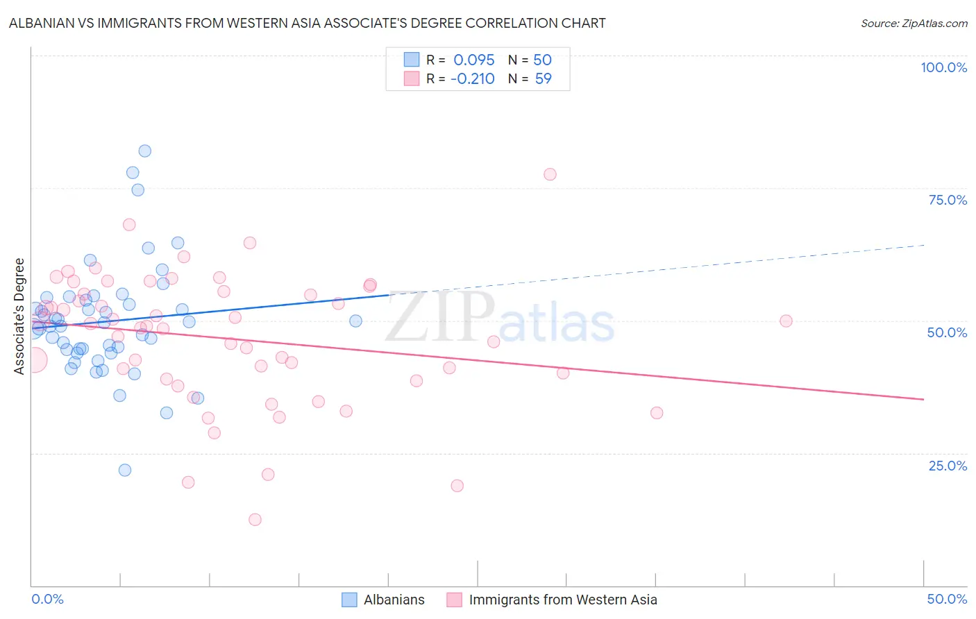 Albanian vs Immigrants from Western Asia Associate's Degree