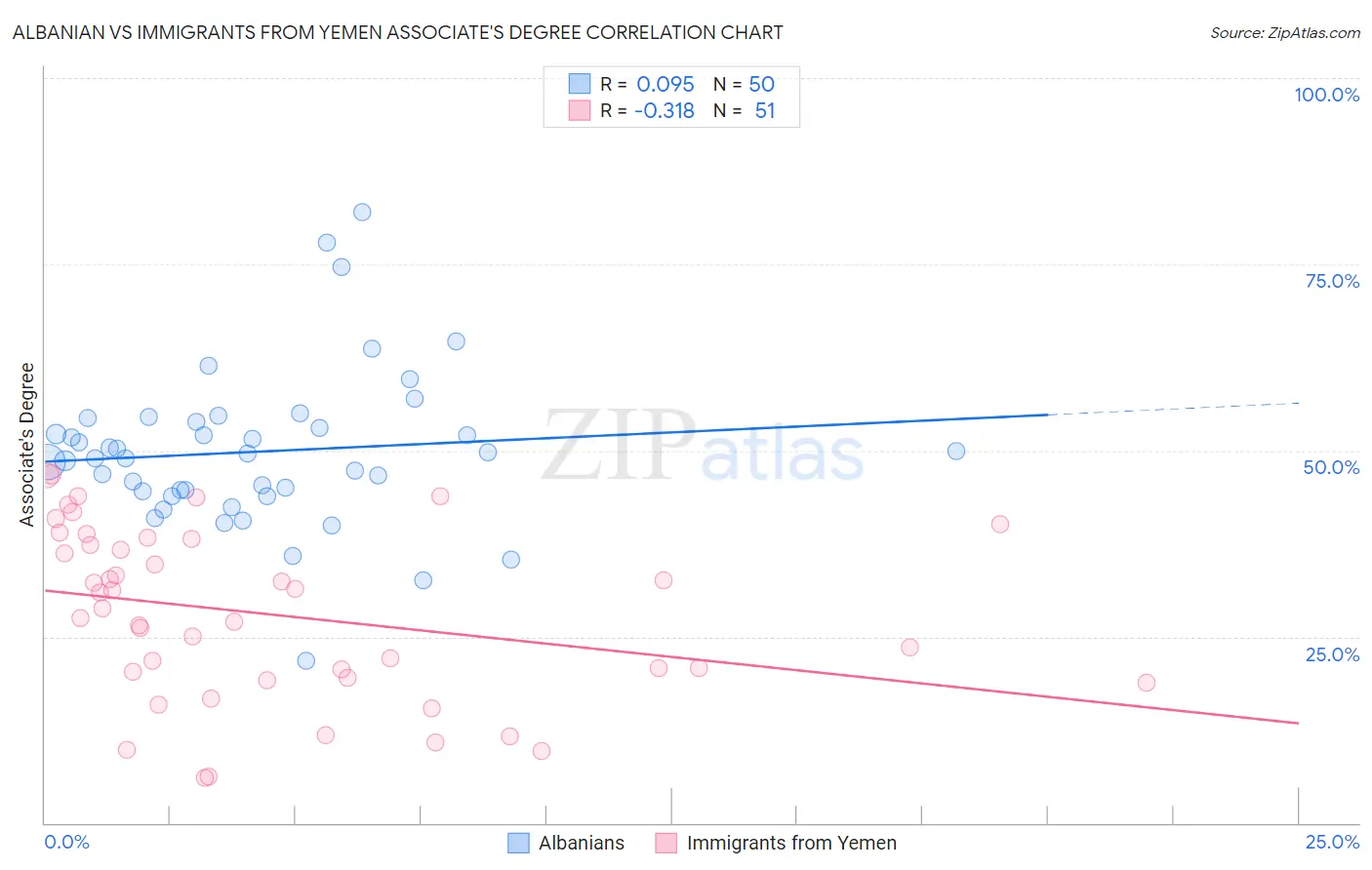 Albanian vs Immigrants from Yemen Associate's Degree
