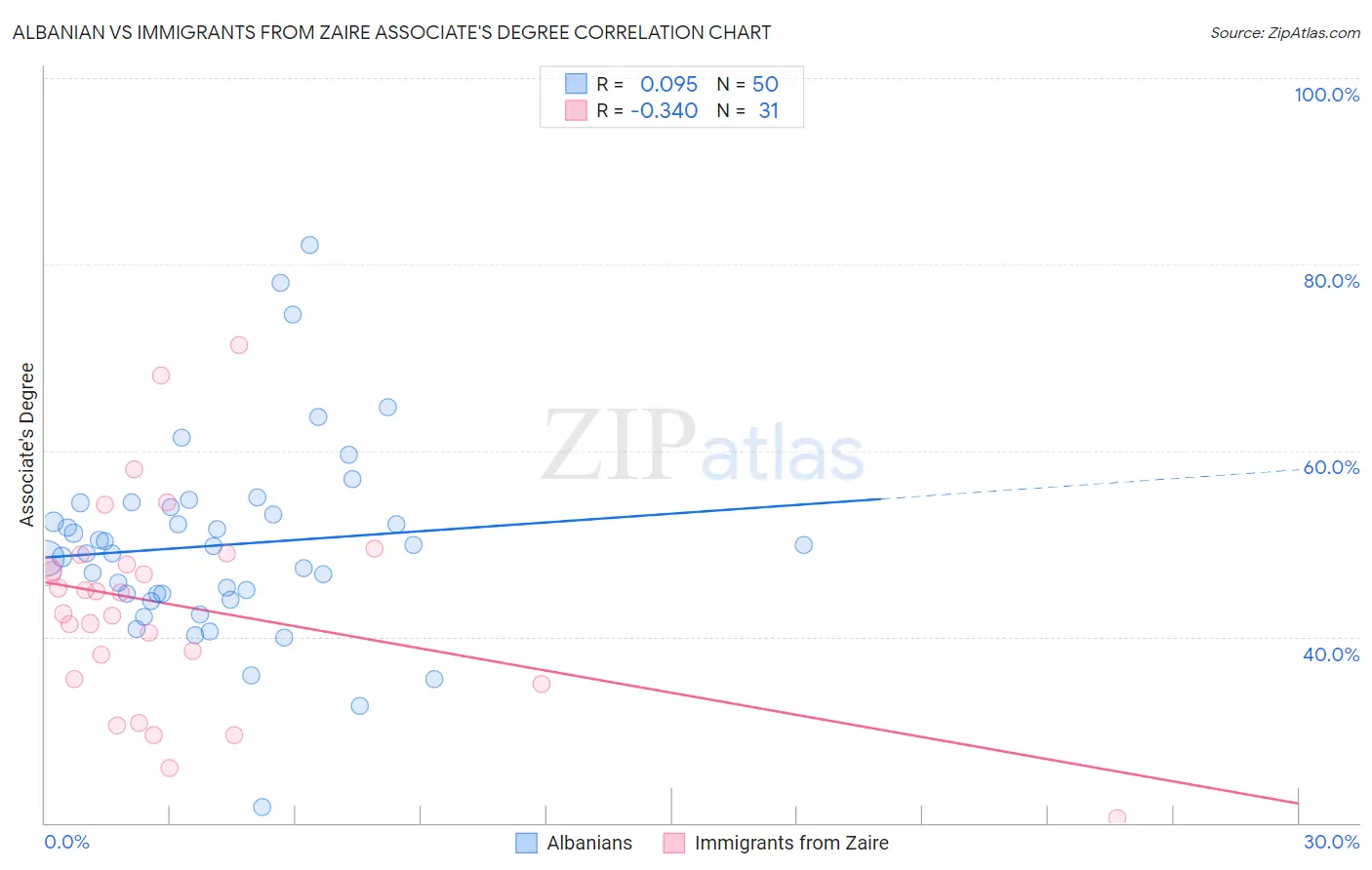 Albanian vs Immigrants from Zaire Associate's Degree