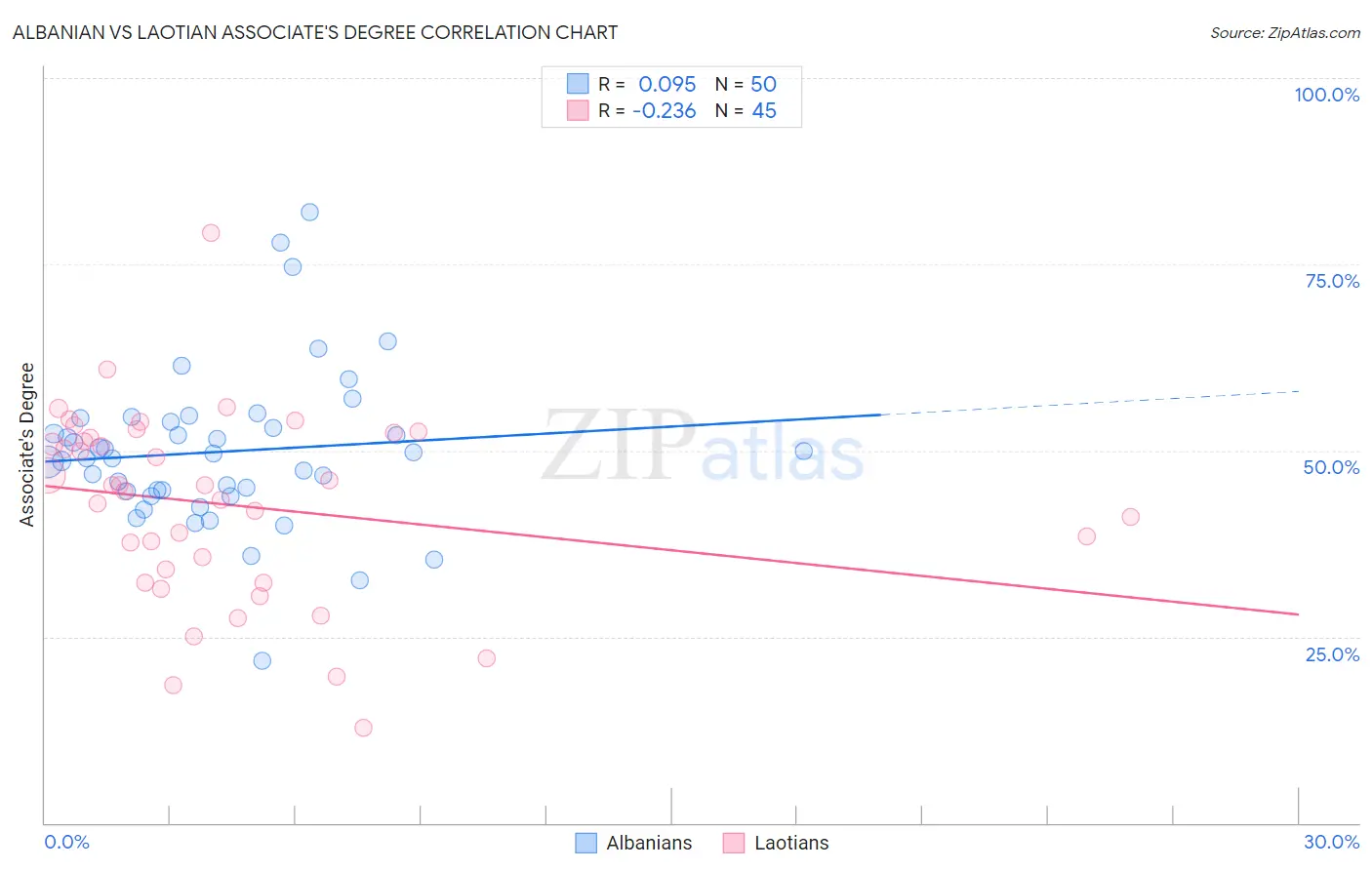 Albanian vs Laotian Associate's Degree