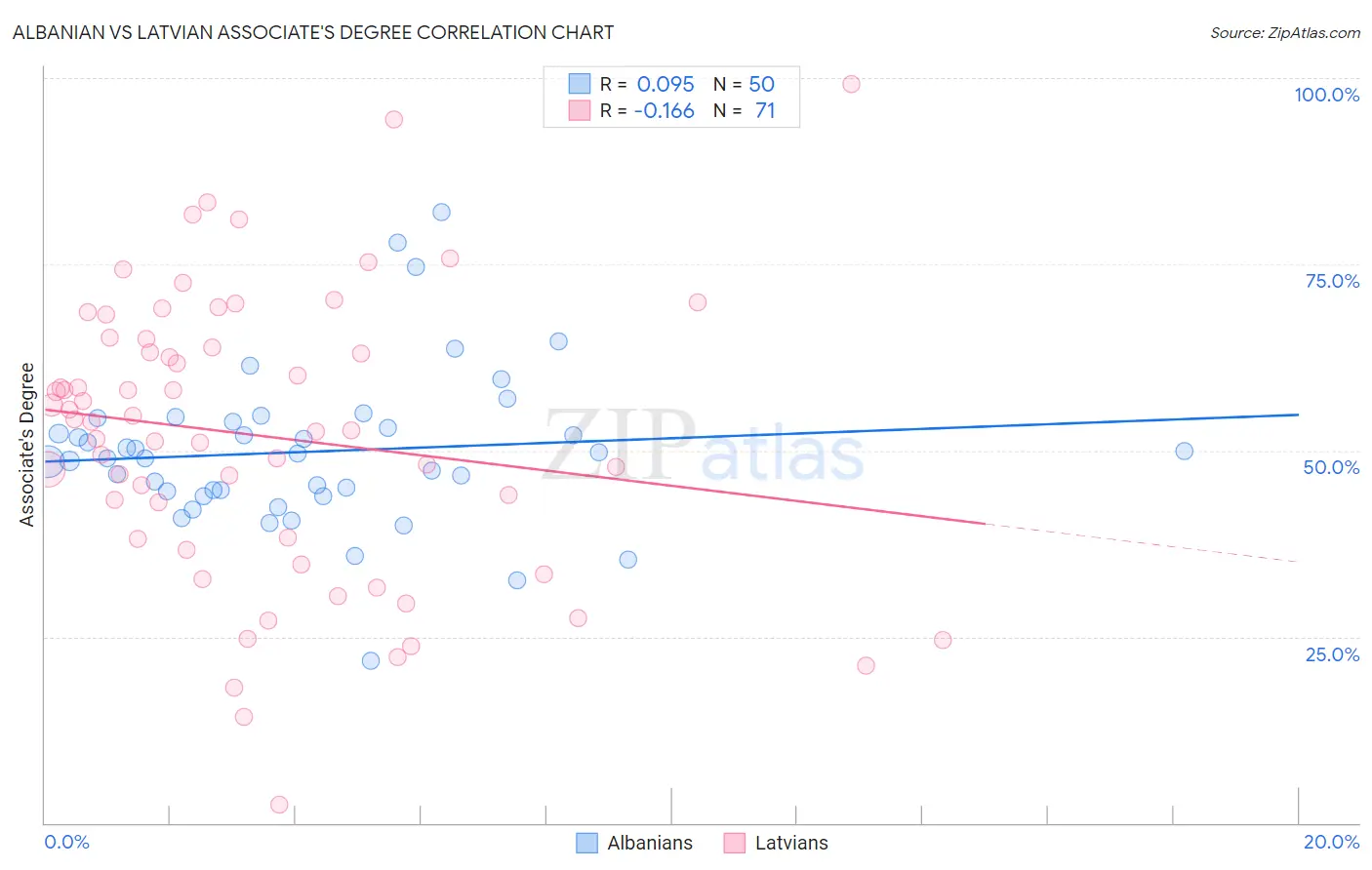 Albanian vs Latvian Associate's Degree